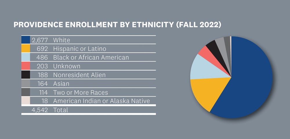 Stats: Providence Enrollment by Ethnicity (Fall 2022 Update)