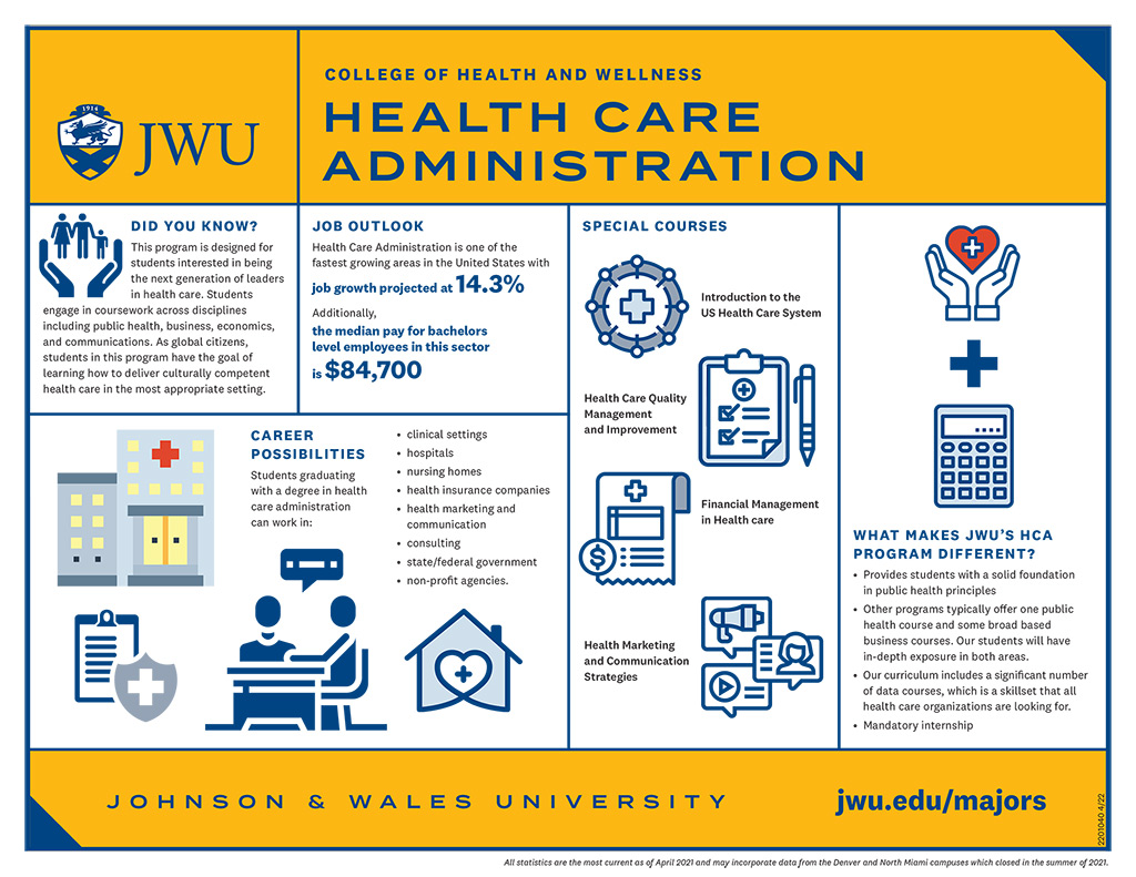 Health Care Administration Infographic describing features of the program including job outlook, special courses, career possibilities, facts and what makes the program different.