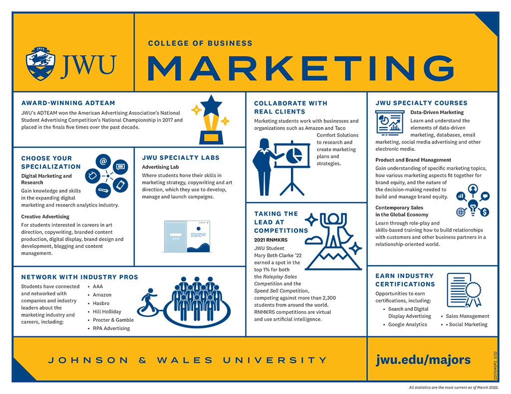 Marketing program infographic for the Providence Campus describing features of the program including labs, courses, the ADTEAM, competitions, specializations, collaborating with real clients, networking with industry professionals and certificates.