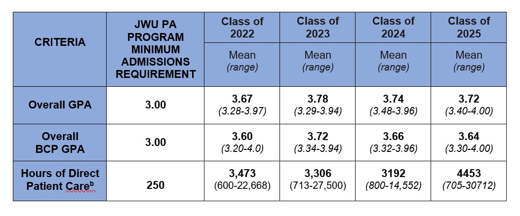 Tabular Data: Physician Assistant Studies Cumulative GPA, classes of 2022-25