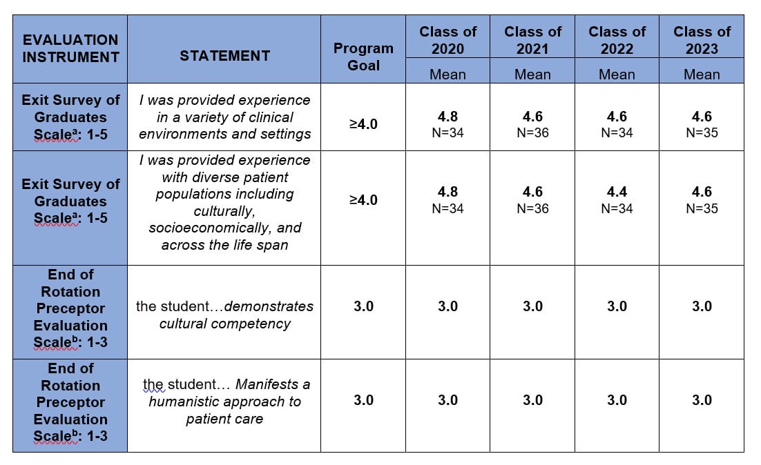 Tabular Data: Physician Assistant Student Responses to Exit Survey and End of Rotation questions targeting diverse and humanistic care