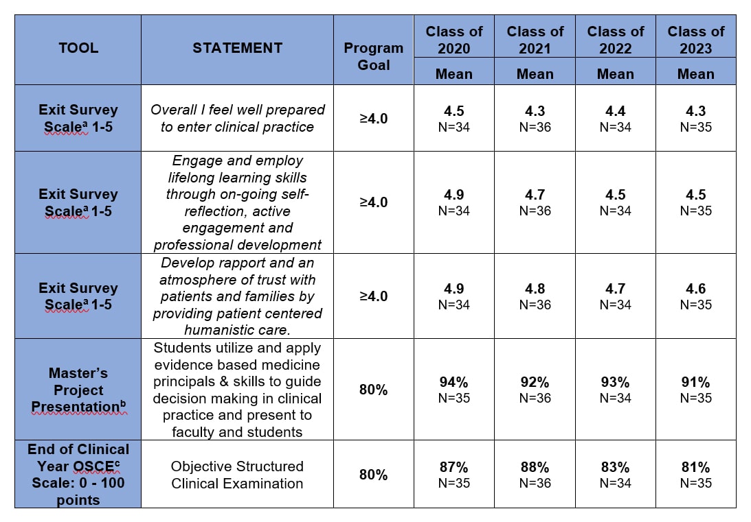 Tabular Data: Physician Assistant Student Responses, Program Perception