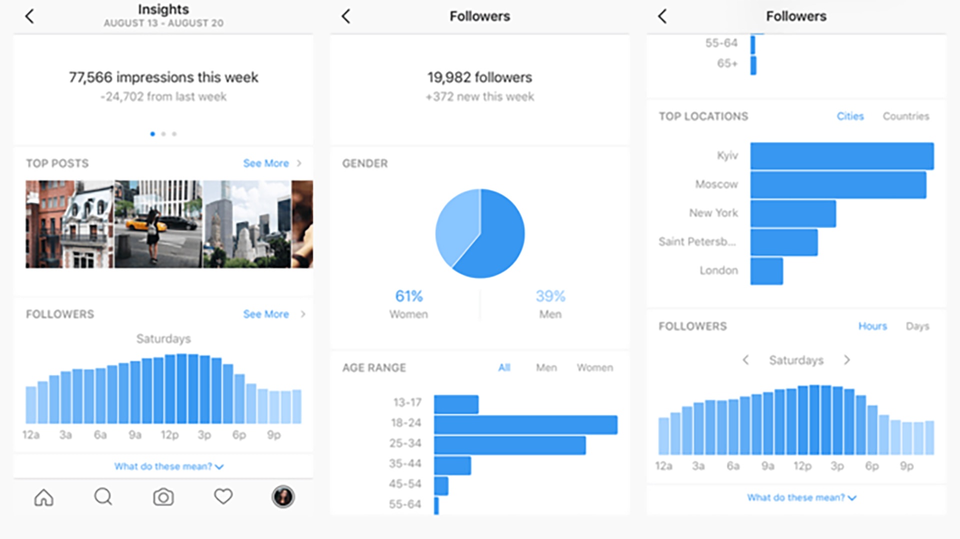 Data about Instagram posts from Insights